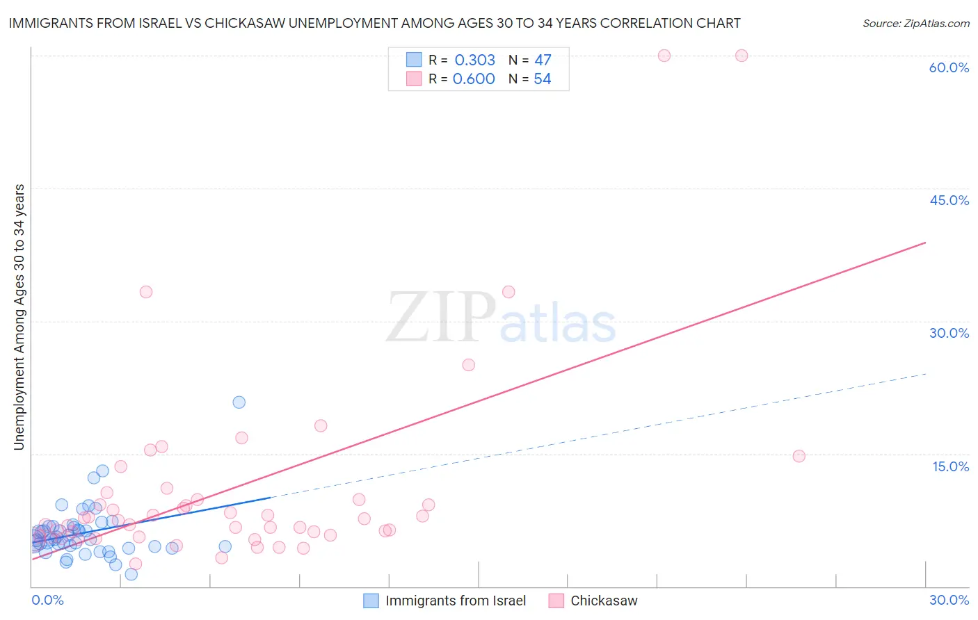 Immigrants from Israel vs Chickasaw Unemployment Among Ages 30 to 34 years