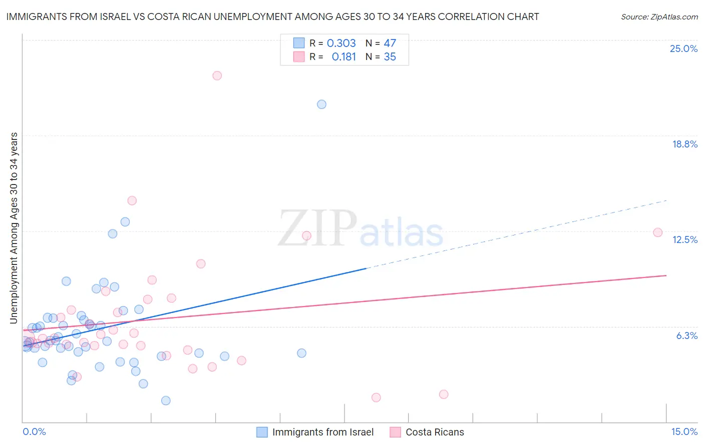 Immigrants from Israel vs Costa Rican Unemployment Among Ages 30 to 34 years