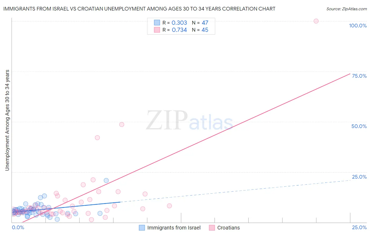 Immigrants from Israel vs Croatian Unemployment Among Ages 30 to 34 years