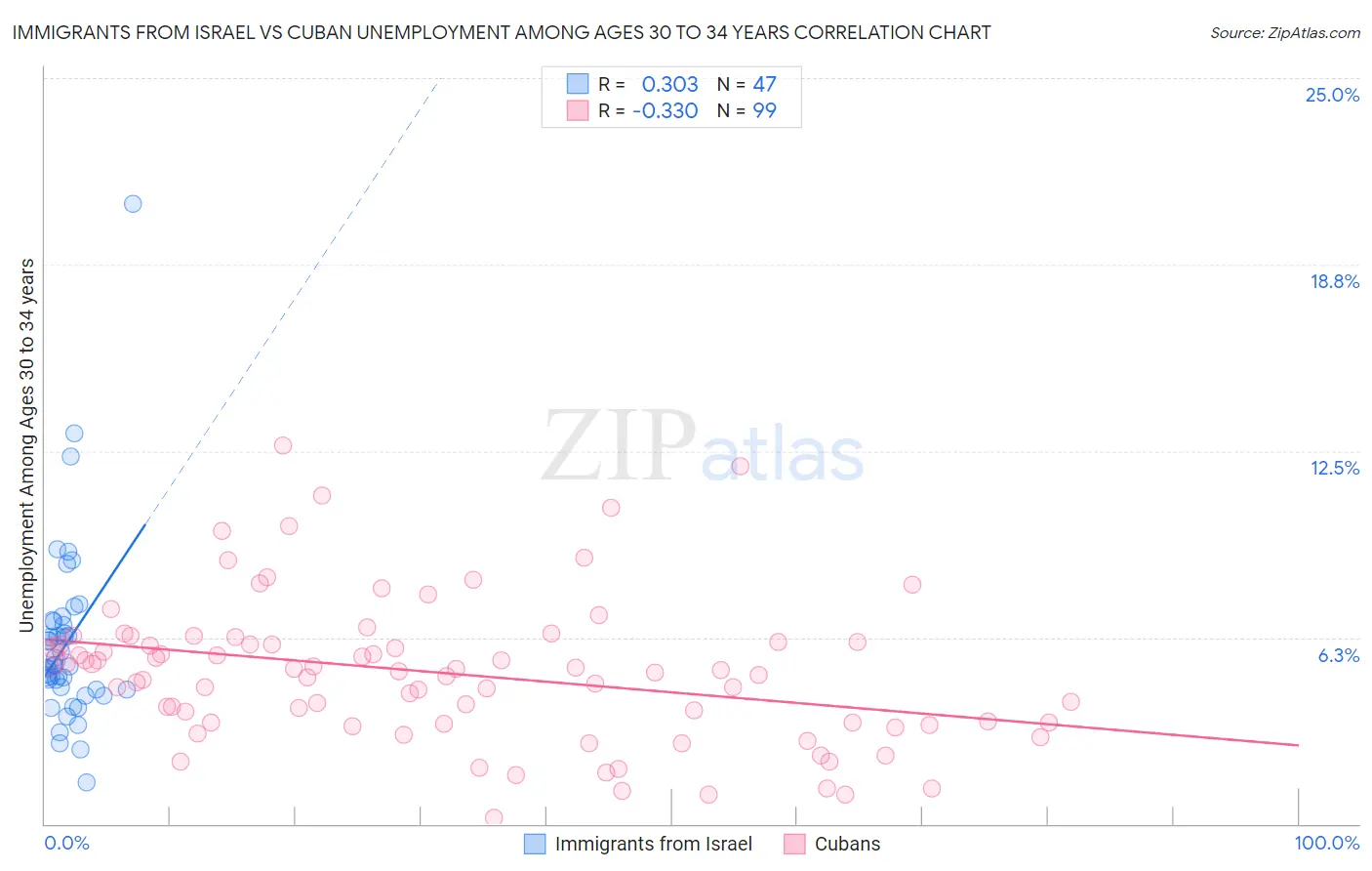 Immigrants from Israel vs Cuban Unemployment Among Ages 30 to 34 years