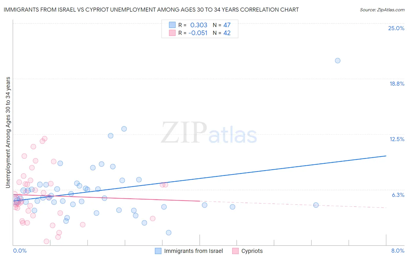 Immigrants from Israel vs Cypriot Unemployment Among Ages 30 to 34 years