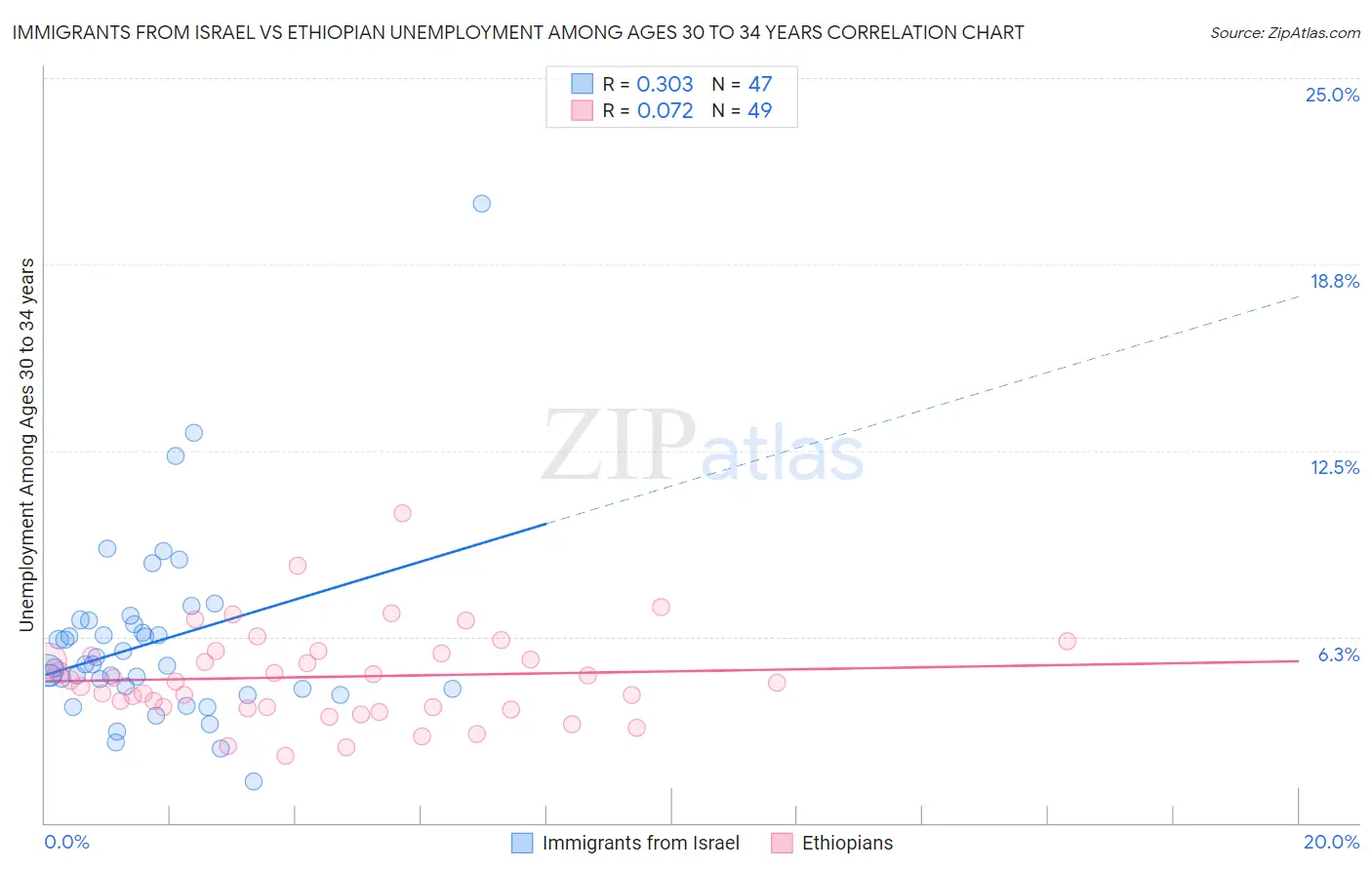 Immigrants from Israel vs Ethiopian Unemployment Among Ages 30 to 34 years