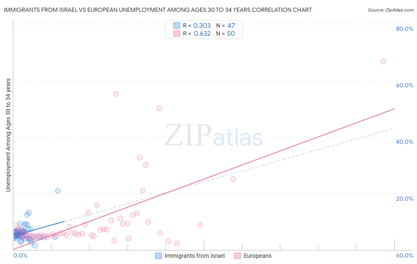 Immigrants from Israel vs European Unemployment Among Ages 30 to 34 years