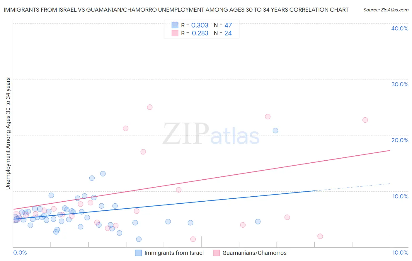 Immigrants from Israel vs Guamanian/Chamorro Unemployment Among Ages 30 to 34 years