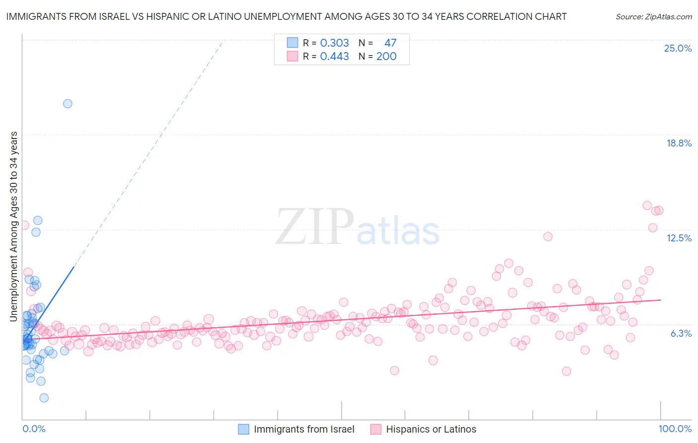 Immigrants from Israel vs Hispanic or Latino Unemployment Among Ages 30 to 34 years