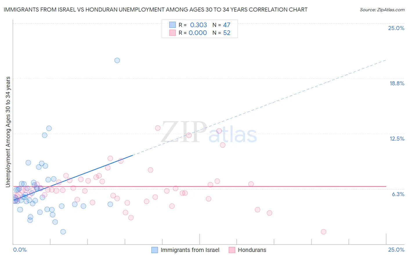 Immigrants from Israel vs Honduran Unemployment Among Ages 30 to 34 years