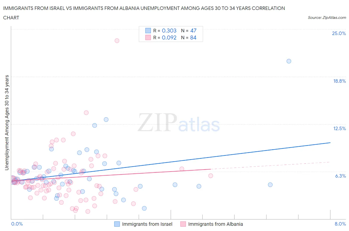 Immigrants from Israel vs Immigrants from Albania Unemployment Among Ages 30 to 34 years