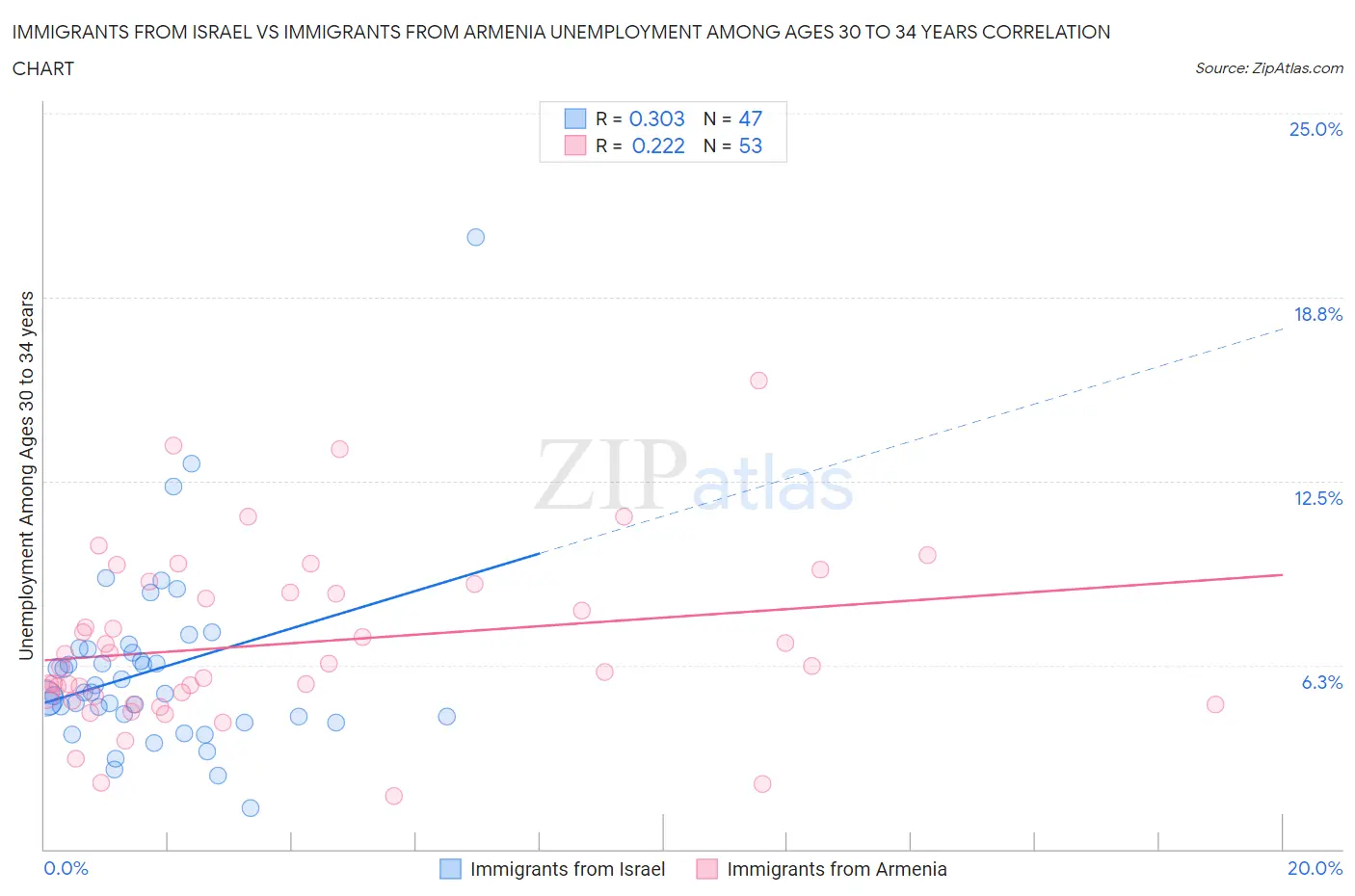 Immigrants from Israel vs Immigrants from Armenia Unemployment Among Ages 30 to 34 years