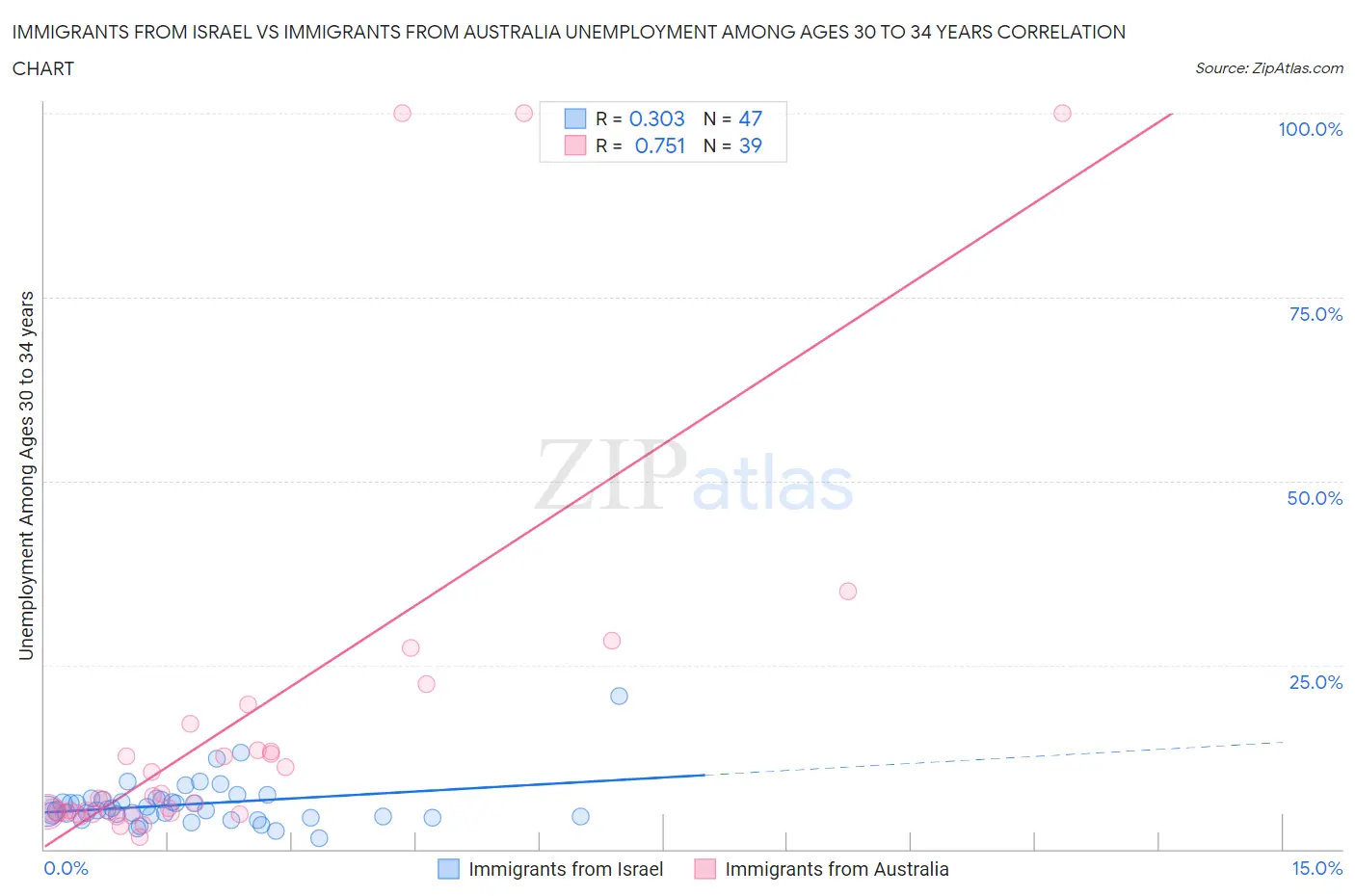 Immigrants from Israel vs Immigrants from Australia Unemployment Among Ages 30 to 34 years