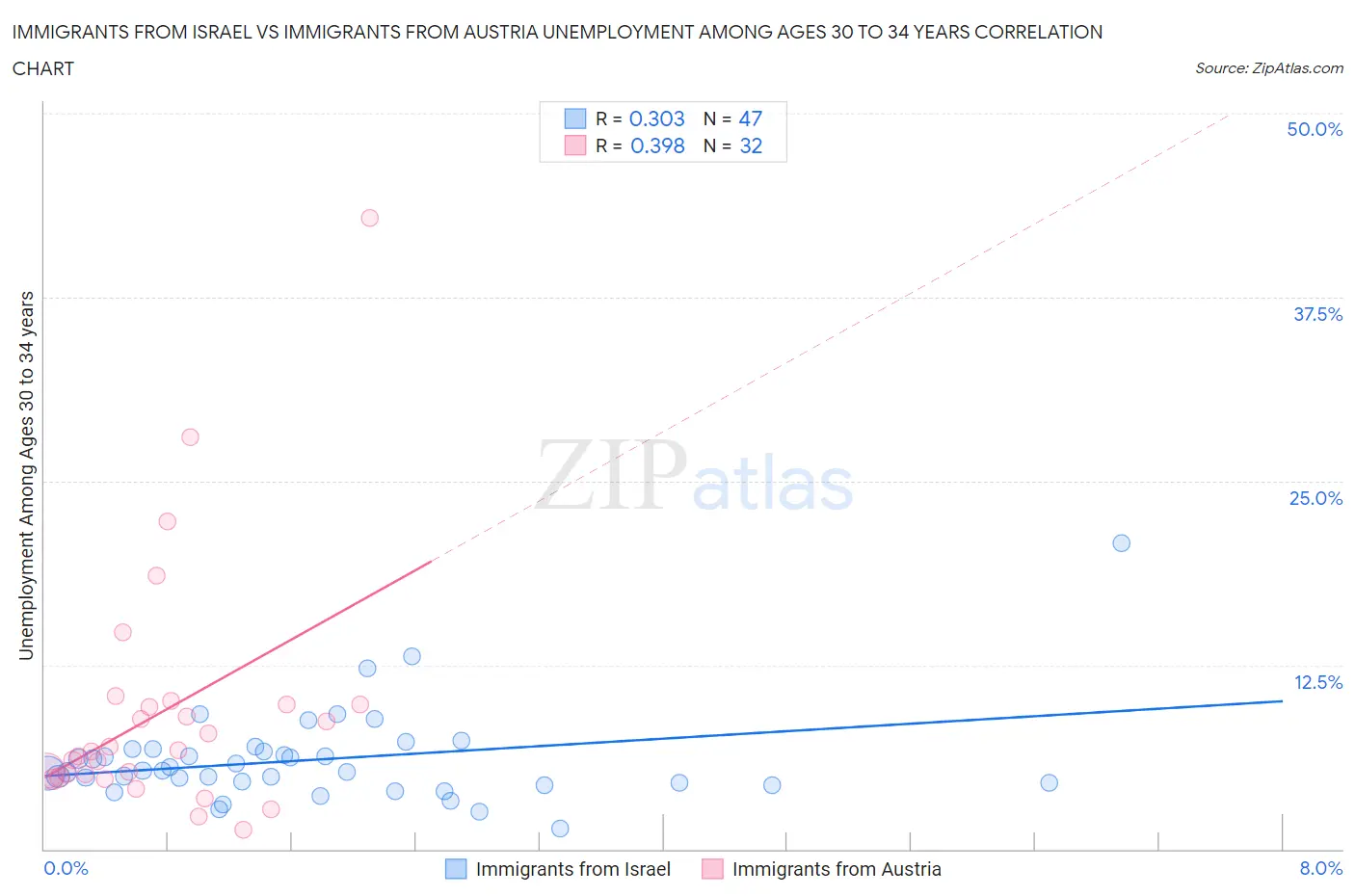 Immigrants from Israel vs Immigrants from Austria Unemployment Among Ages 30 to 34 years