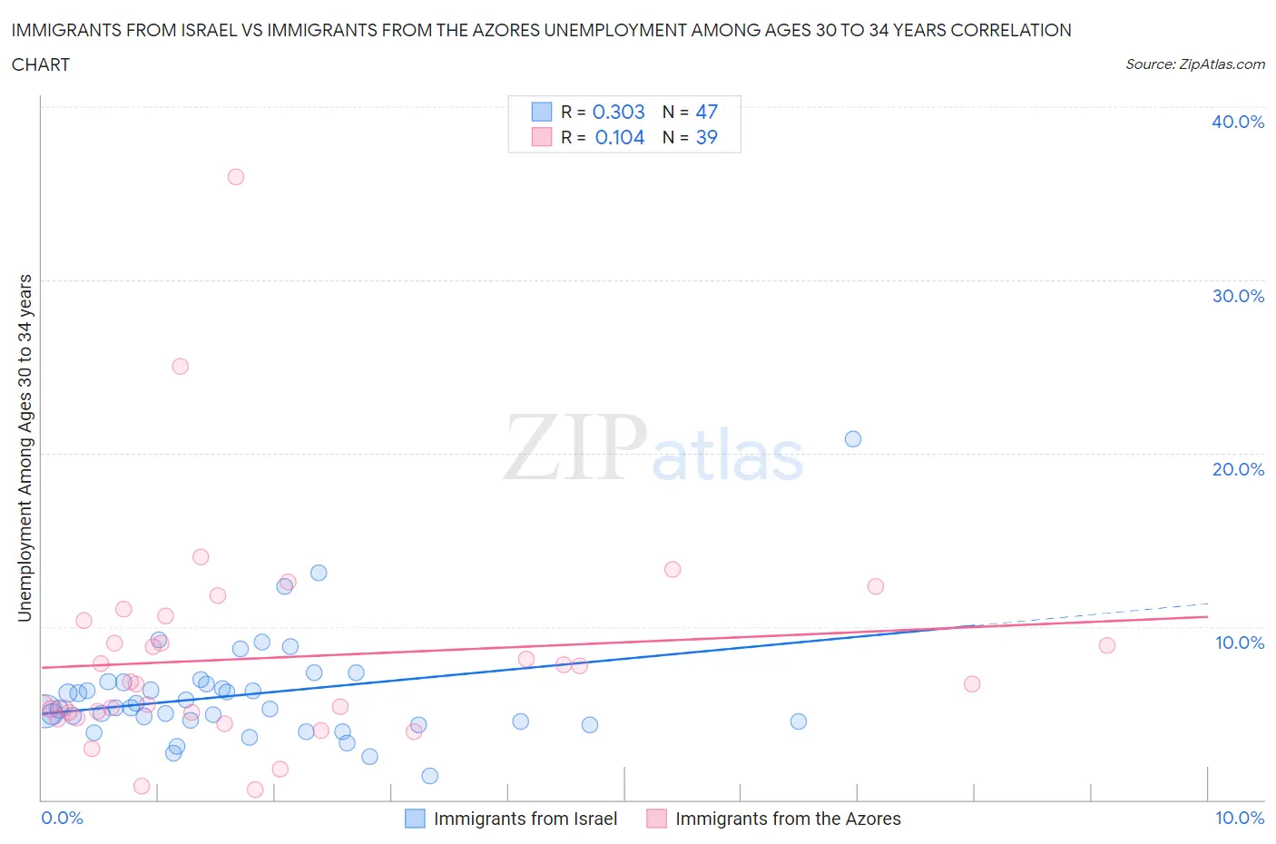 Immigrants from Israel vs Immigrants from the Azores Unemployment Among Ages 30 to 34 years