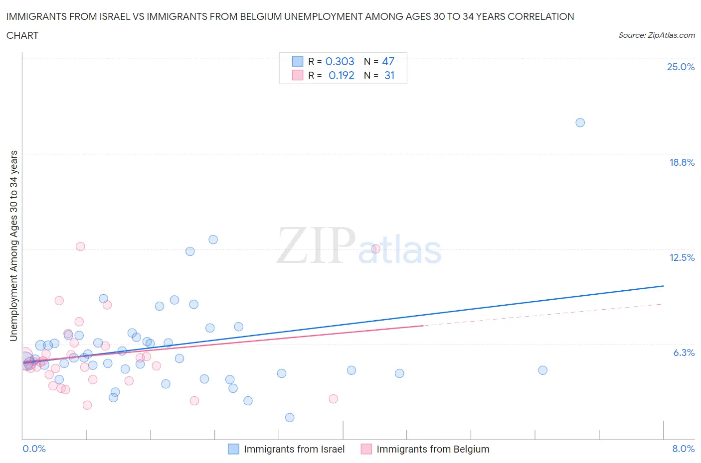 Immigrants from Israel vs Immigrants from Belgium Unemployment Among Ages 30 to 34 years