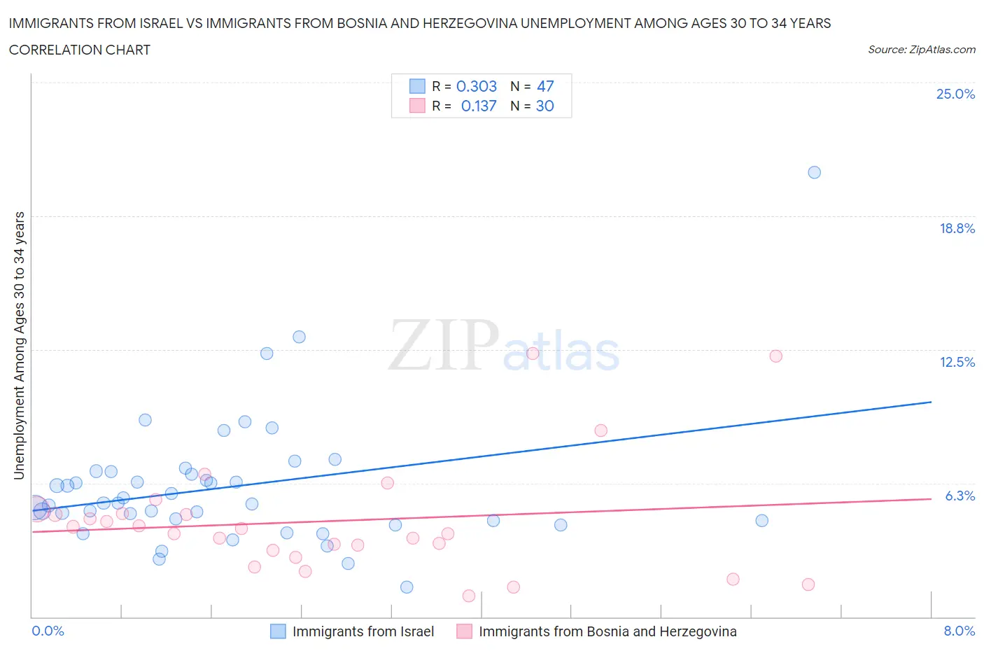 Immigrants from Israel vs Immigrants from Bosnia and Herzegovina Unemployment Among Ages 30 to 34 years