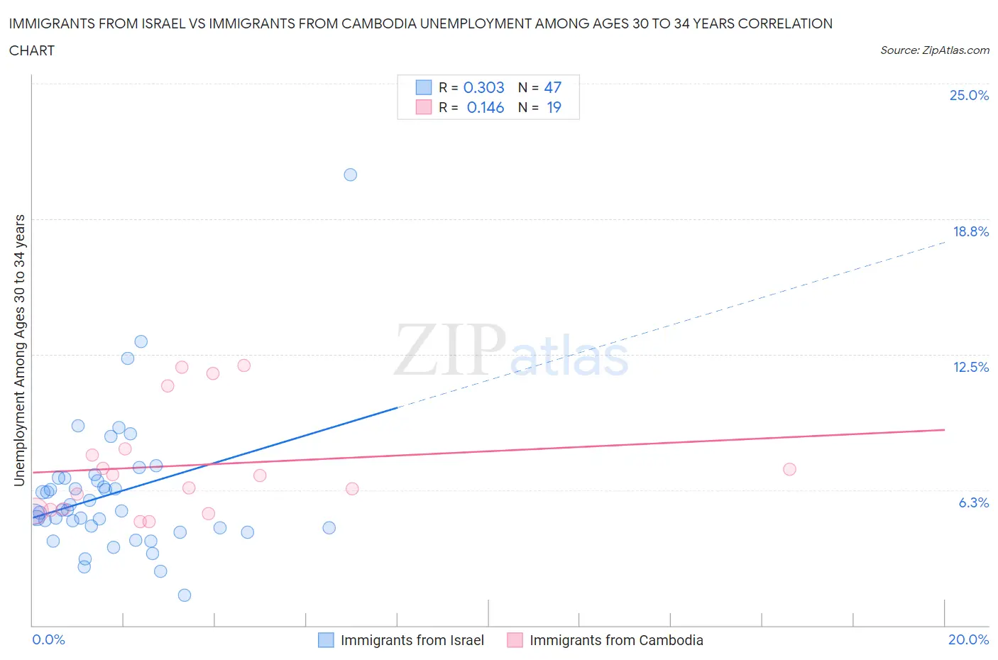 Immigrants from Israel vs Immigrants from Cambodia Unemployment Among Ages 30 to 34 years