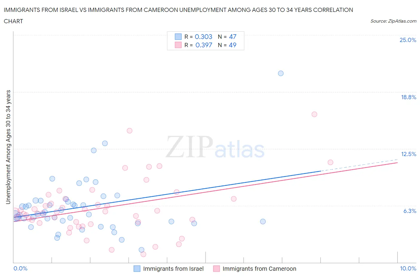 Immigrants from Israel vs Immigrants from Cameroon Unemployment Among Ages 30 to 34 years