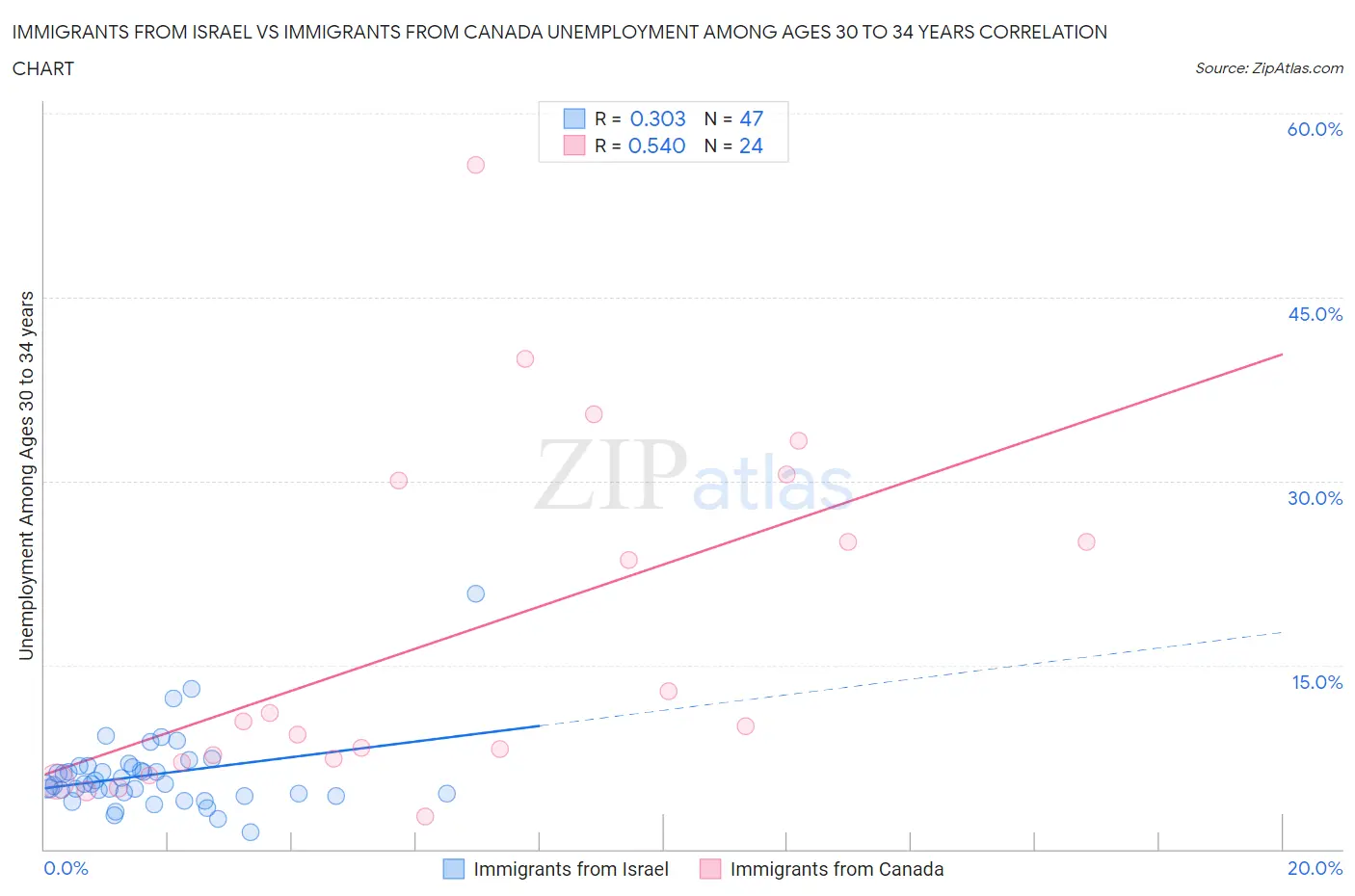 Immigrants from Israel vs Immigrants from Canada Unemployment Among Ages 30 to 34 years