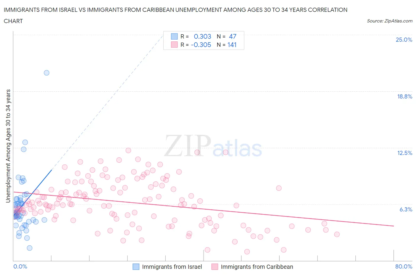 Immigrants from Israel vs Immigrants from Caribbean Unemployment Among Ages 30 to 34 years