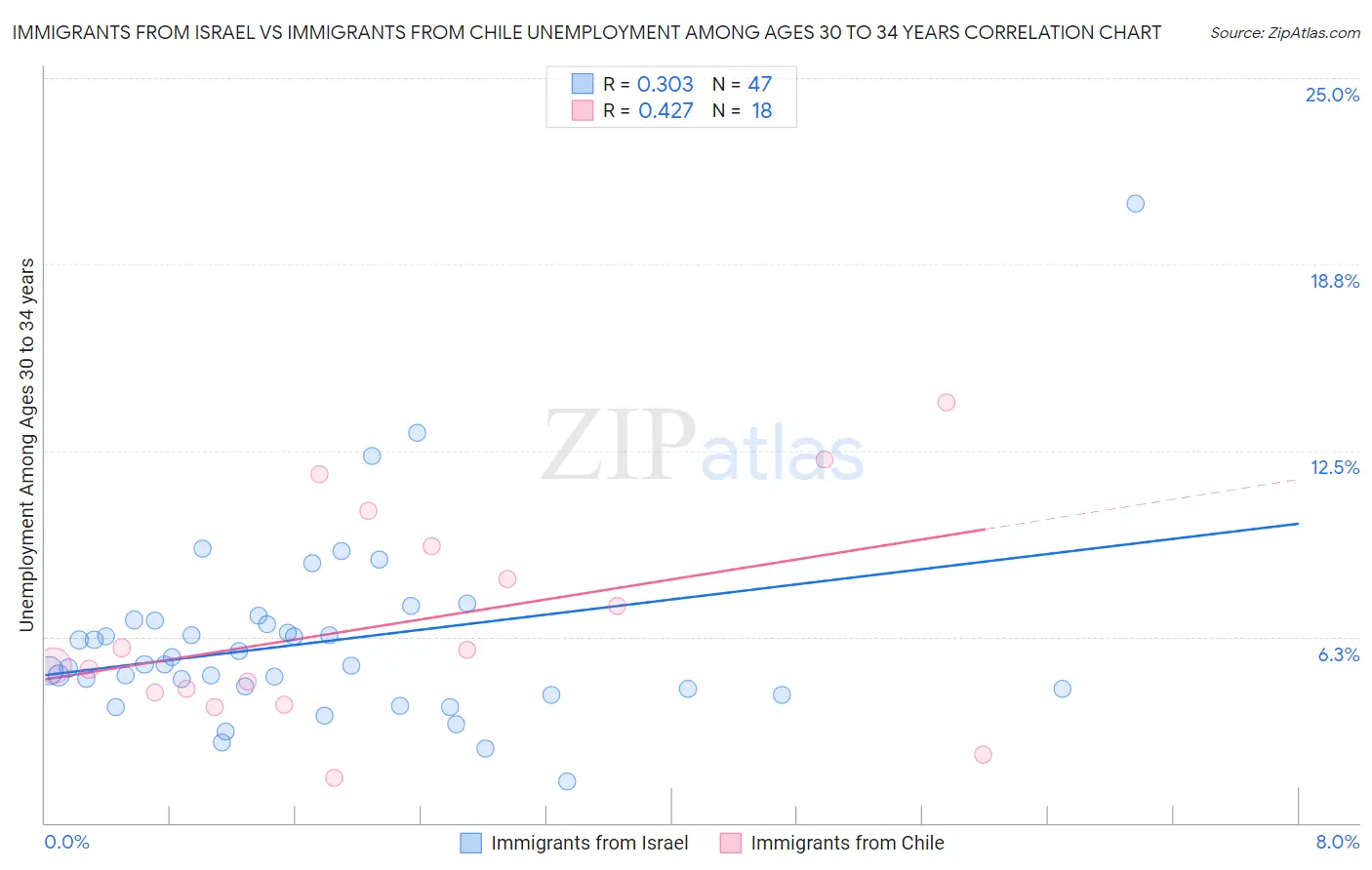 Immigrants from Israel vs Immigrants from Chile Unemployment Among Ages 30 to 34 years