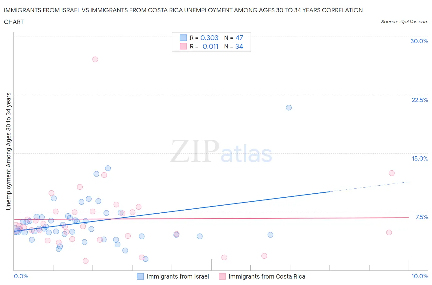 Immigrants from Israel vs Immigrants from Costa Rica Unemployment Among Ages 30 to 34 years