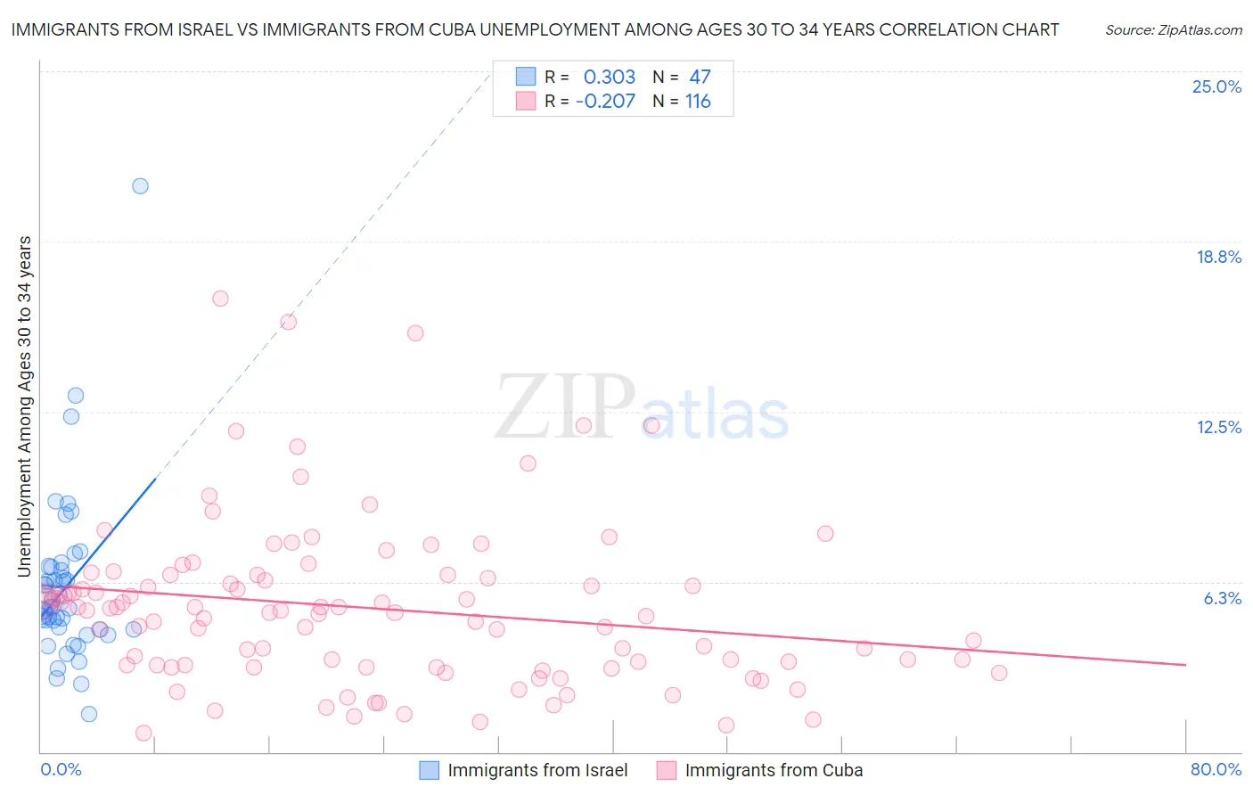 Immigrants from Israel vs Immigrants from Cuba Unemployment Among Ages 30 to 34 years
