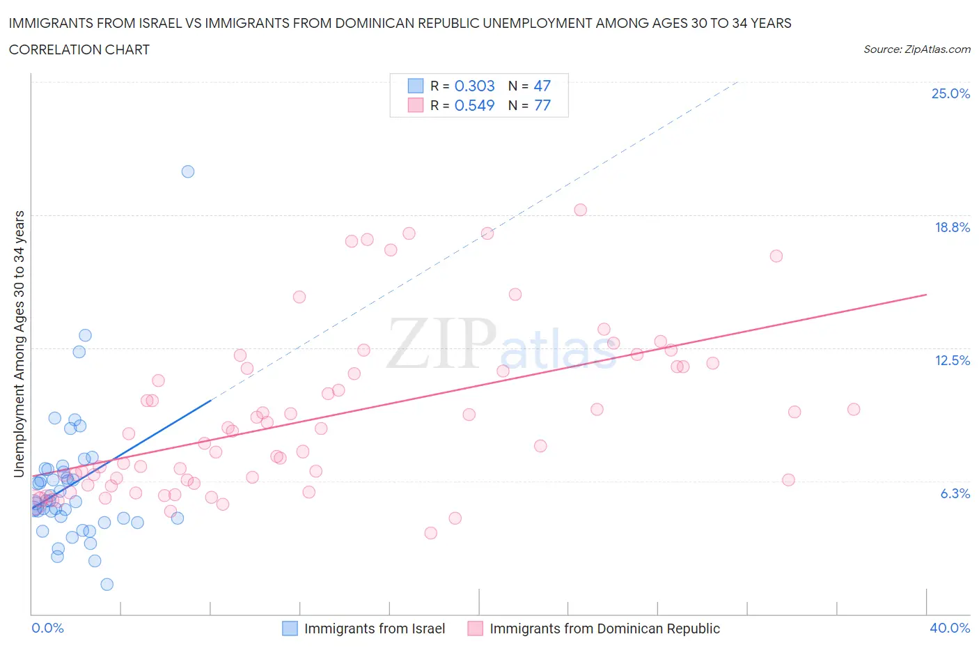 Immigrants from Israel vs Immigrants from Dominican Republic Unemployment Among Ages 30 to 34 years