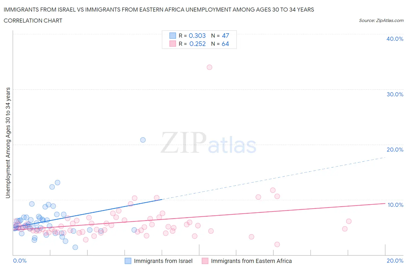 Immigrants from Israel vs Immigrants from Eastern Africa Unemployment Among Ages 30 to 34 years