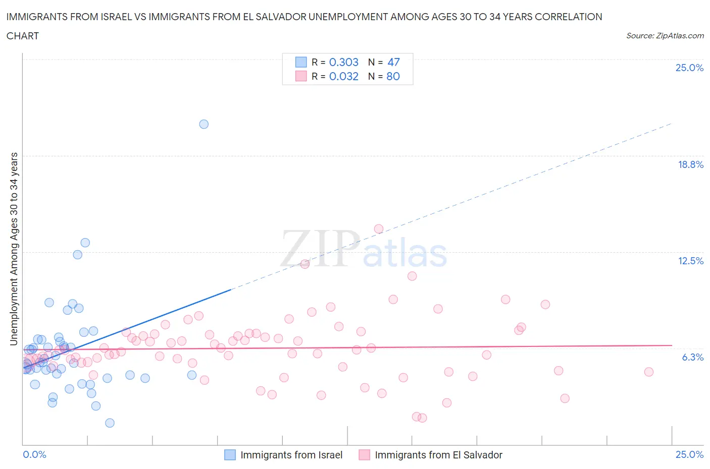 Immigrants from Israel vs Immigrants from El Salvador Unemployment Among Ages 30 to 34 years