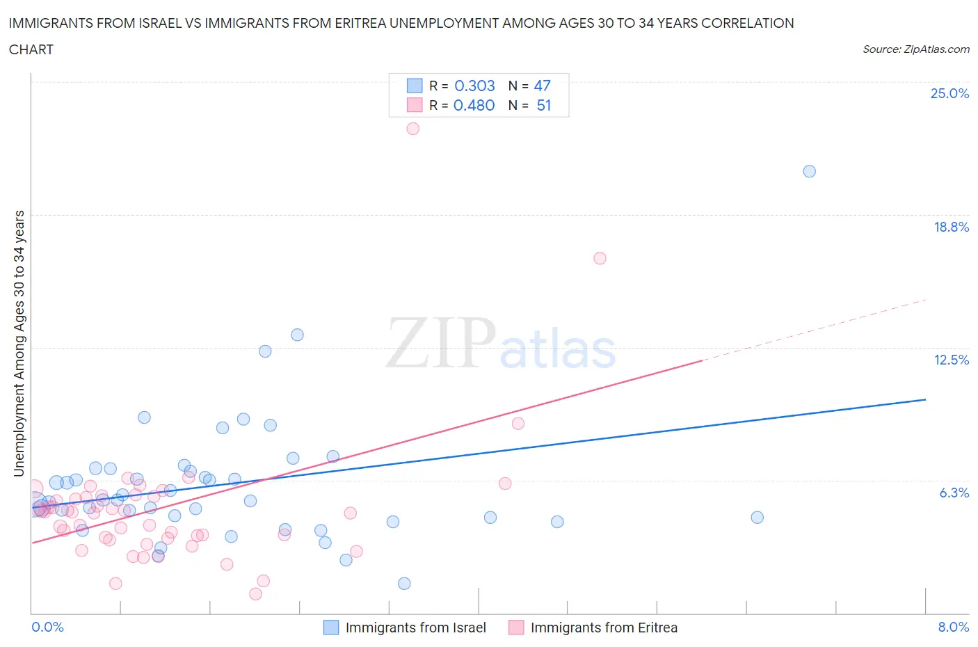 Immigrants from Israel vs Immigrants from Eritrea Unemployment Among Ages 30 to 34 years