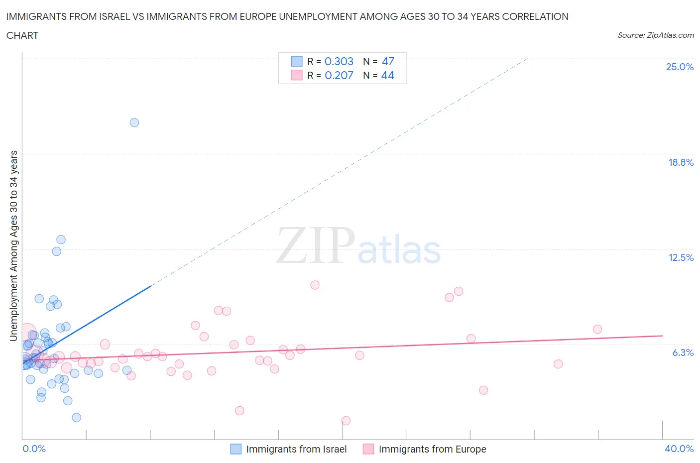 Immigrants from Israel vs Immigrants from Europe Unemployment Among Ages 30 to 34 years