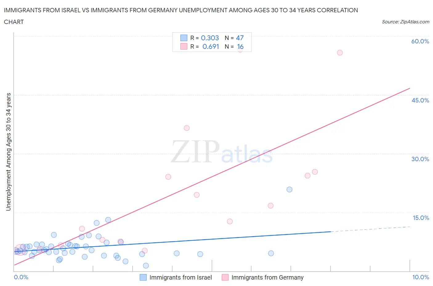 Immigrants from Israel vs Immigrants from Germany Unemployment Among Ages 30 to 34 years