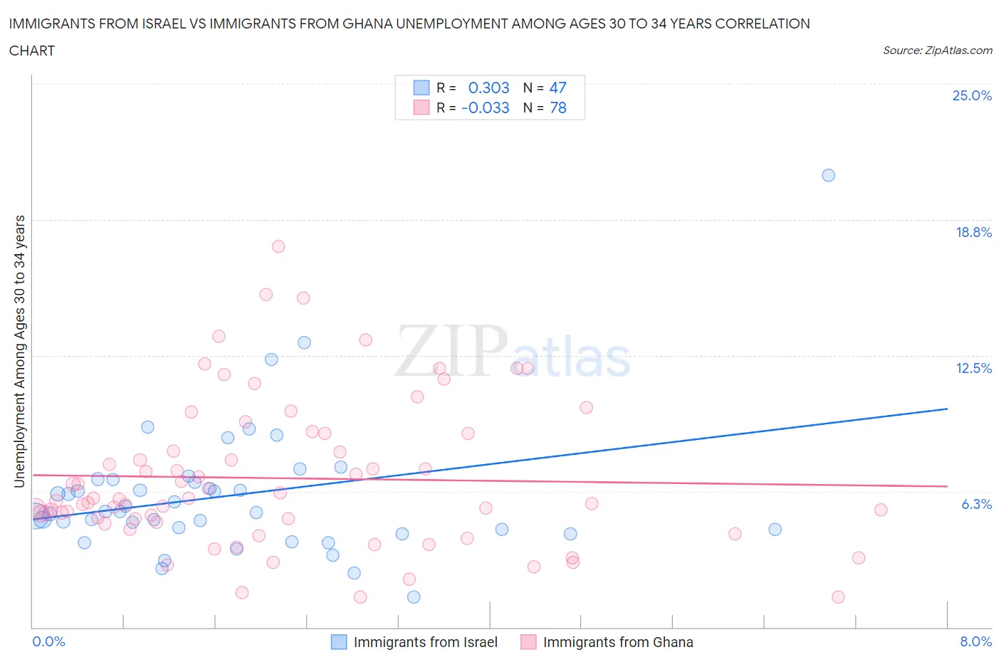 Immigrants from Israel vs Immigrants from Ghana Unemployment Among Ages 30 to 34 years