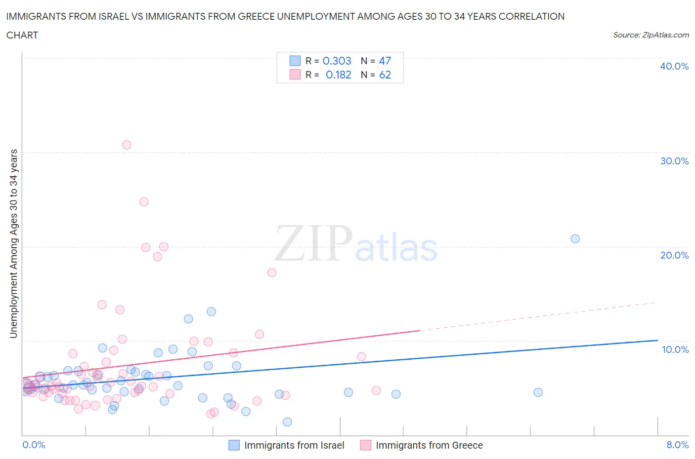 Immigrants from Israel vs Immigrants from Greece Unemployment Among Ages 30 to 34 years