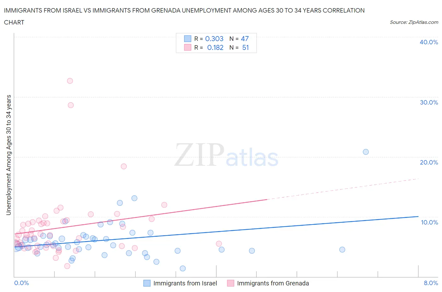 Immigrants from Israel vs Immigrants from Grenada Unemployment Among Ages 30 to 34 years