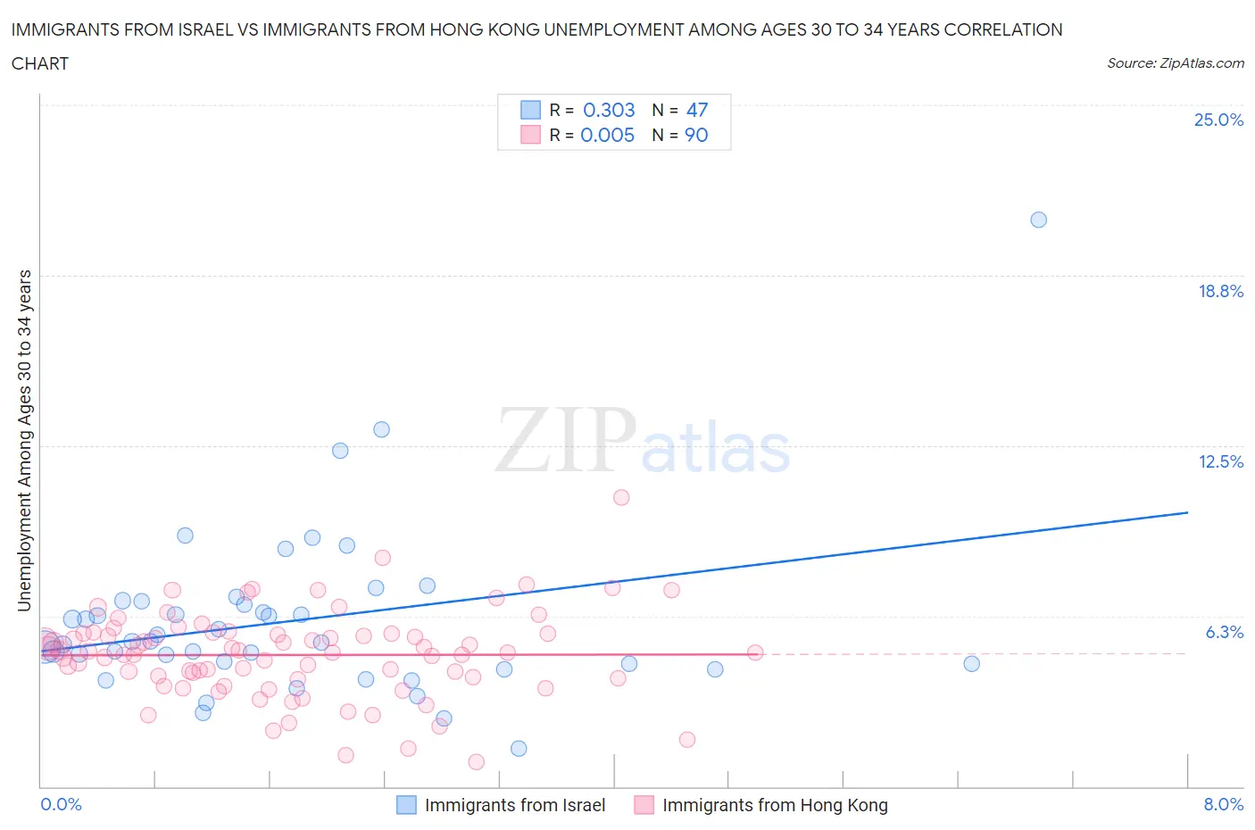 Immigrants from Israel vs Immigrants from Hong Kong Unemployment Among Ages 30 to 34 years