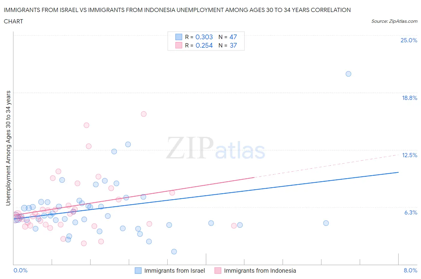 Immigrants from Israel vs Immigrants from Indonesia Unemployment Among Ages 30 to 34 years