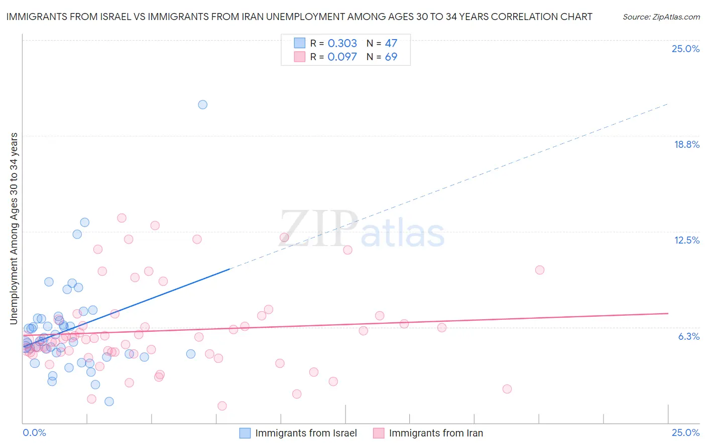 Immigrants from Israel vs Immigrants from Iran Unemployment Among Ages 30 to 34 years