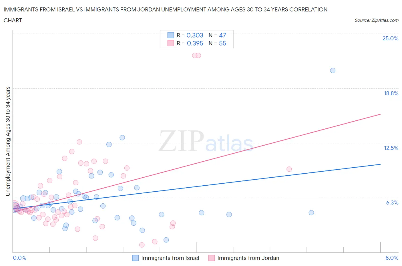 Immigrants from Israel vs Immigrants from Jordan Unemployment Among Ages 30 to 34 years