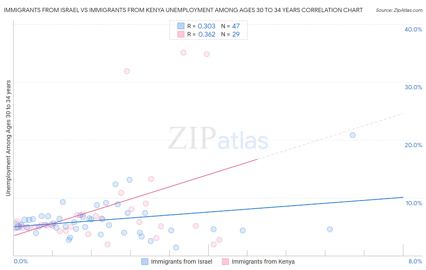 Immigrants from Israel vs Immigrants from Kenya Unemployment Among Ages 30 to 34 years