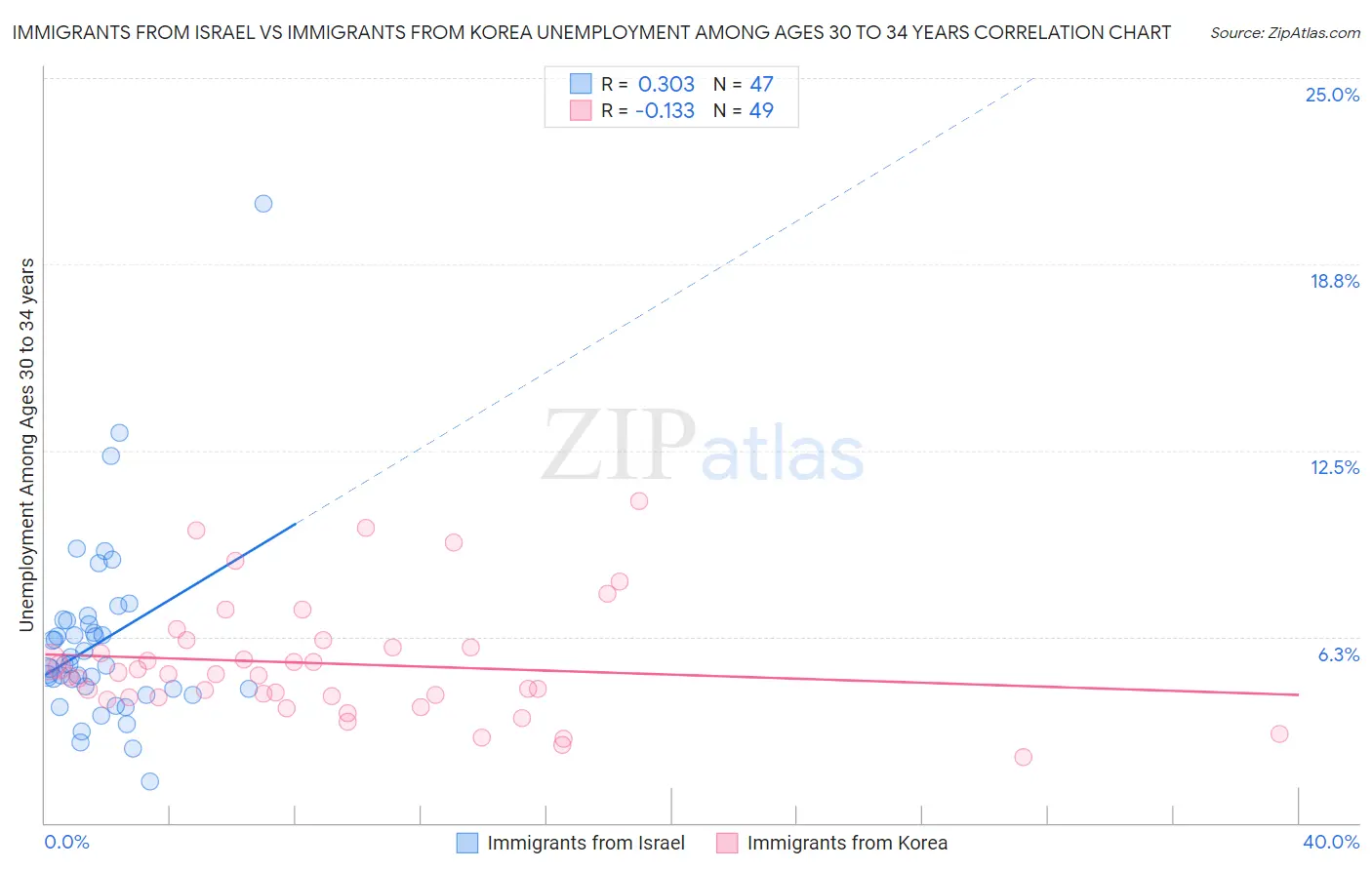 Immigrants from Israel vs Immigrants from Korea Unemployment Among Ages 30 to 34 years