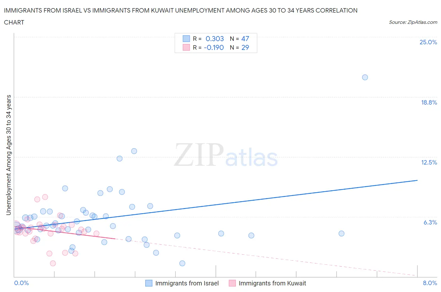 Immigrants from Israel vs Immigrants from Kuwait Unemployment Among Ages 30 to 34 years