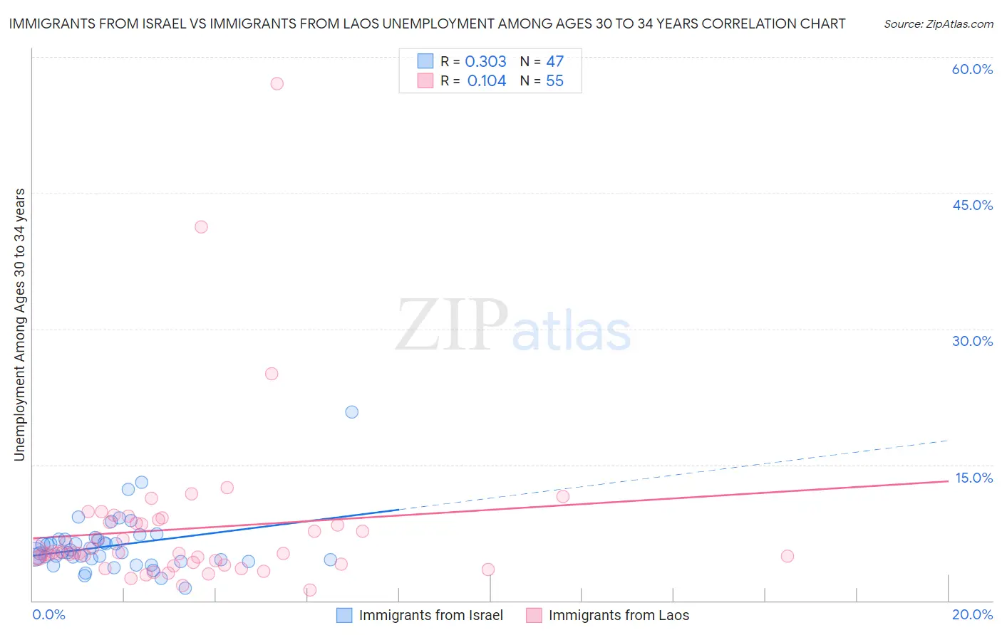 Immigrants from Israel vs Immigrants from Laos Unemployment Among Ages 30 to 34 years