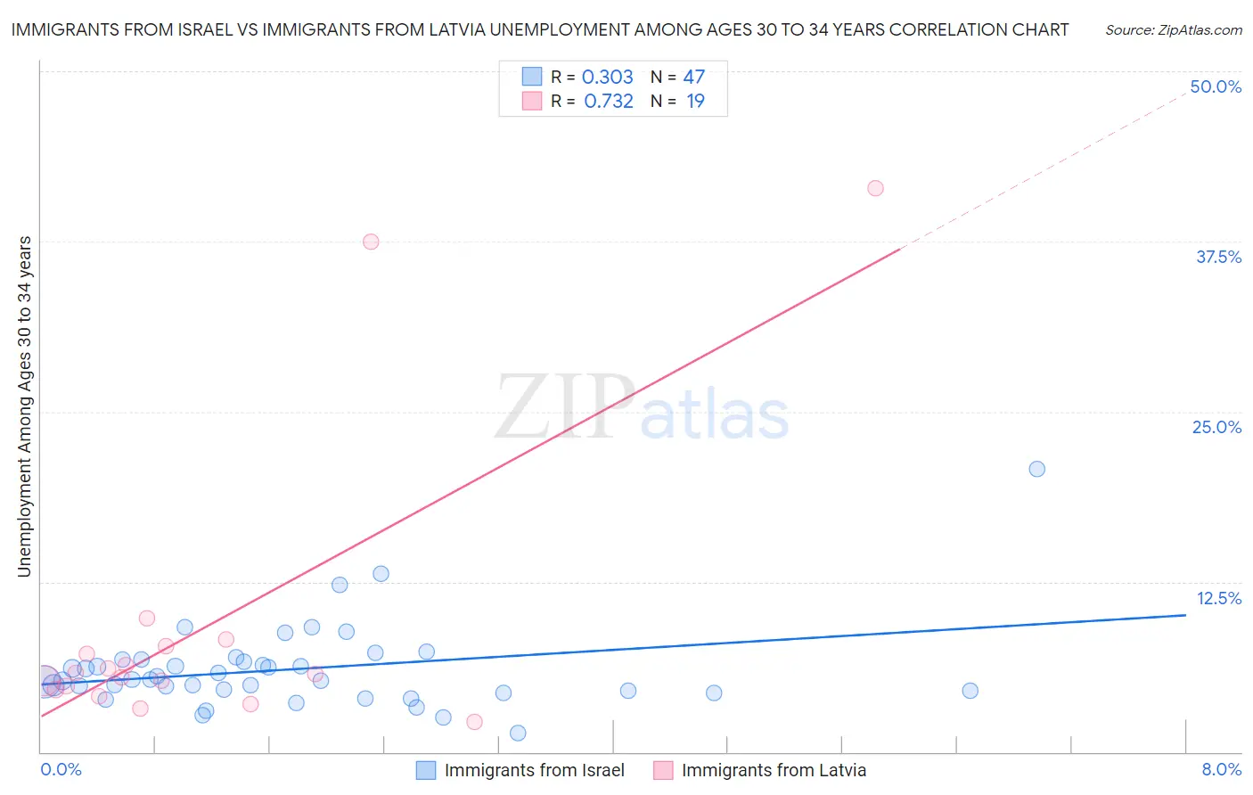 Immigrants from Israel vs Immigrants from Latvia Unemployment Among Ages 30 to 34 years