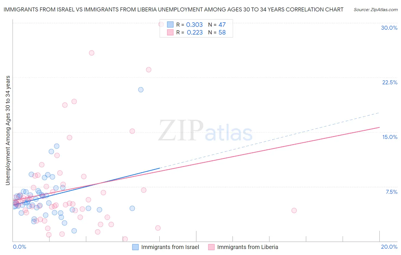 Immigrants from Israel vs Immigrants from Liberia Unemployment Among Ages 30 to 34 years