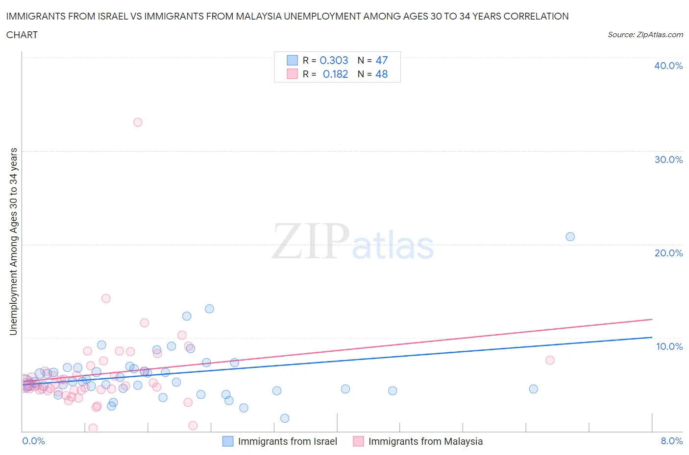 Immigrants from Israel vs Immigrants from Malaysia Unemployment Among Ages 30 to 34 years