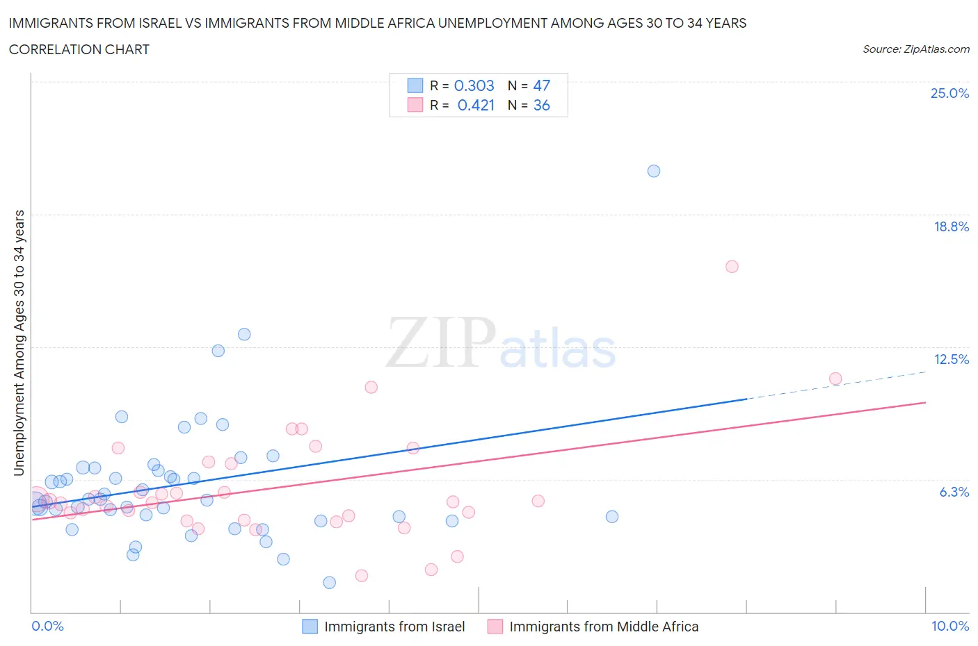 Immigrants from Israel vs Immigrants from Middle Africa Unemployment Among Ages 30 to 34 years
