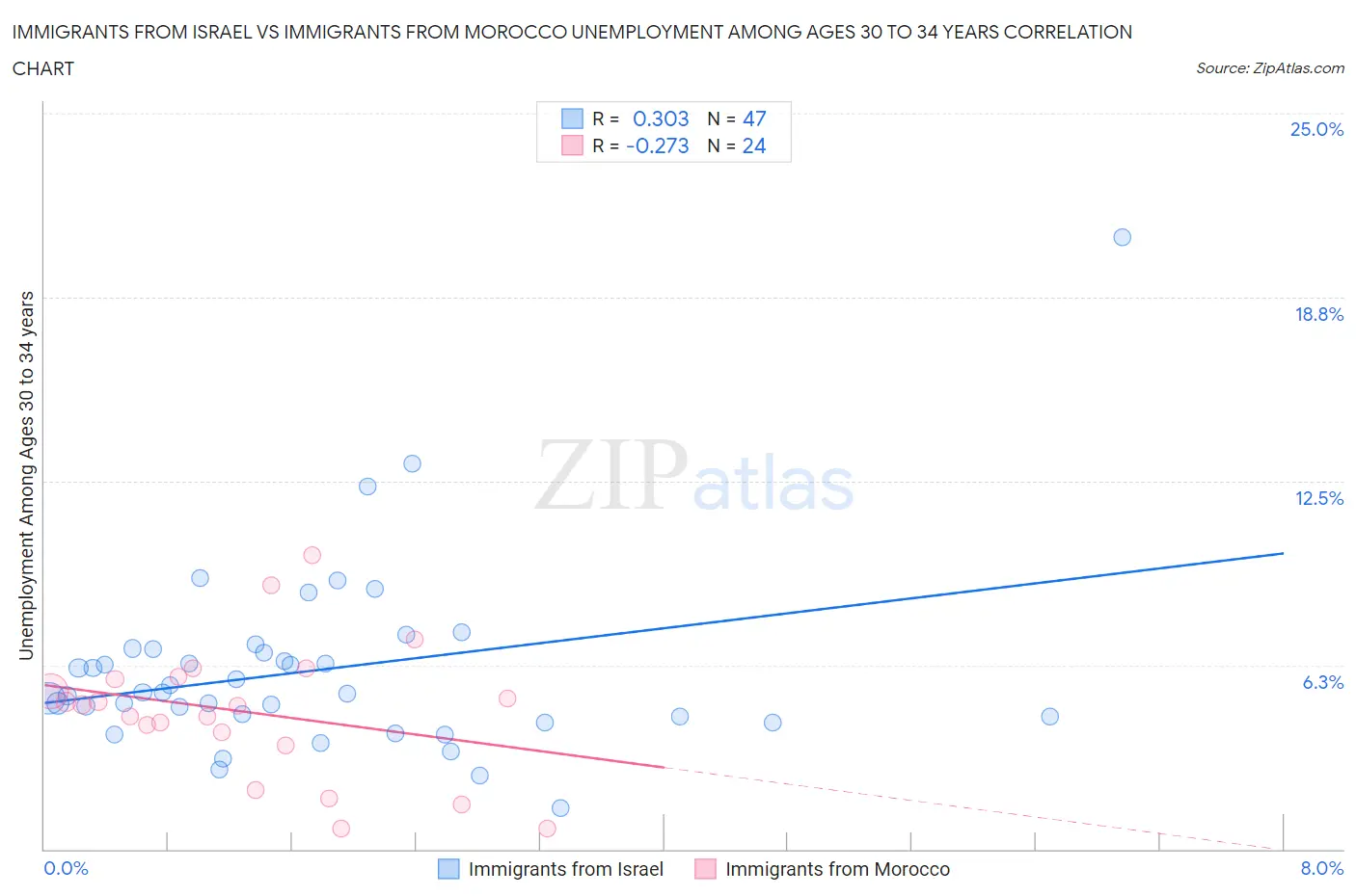 Immigrants from Israel vs Immigrants from Morocco Unemployment Among Ages 30 to 34 years