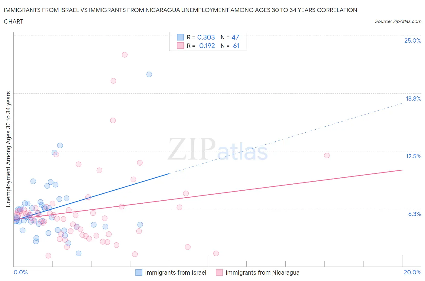 Immigrants from Israel vs Immigrants from Nicaragua Unemployment Among Ages 30 to 34 years