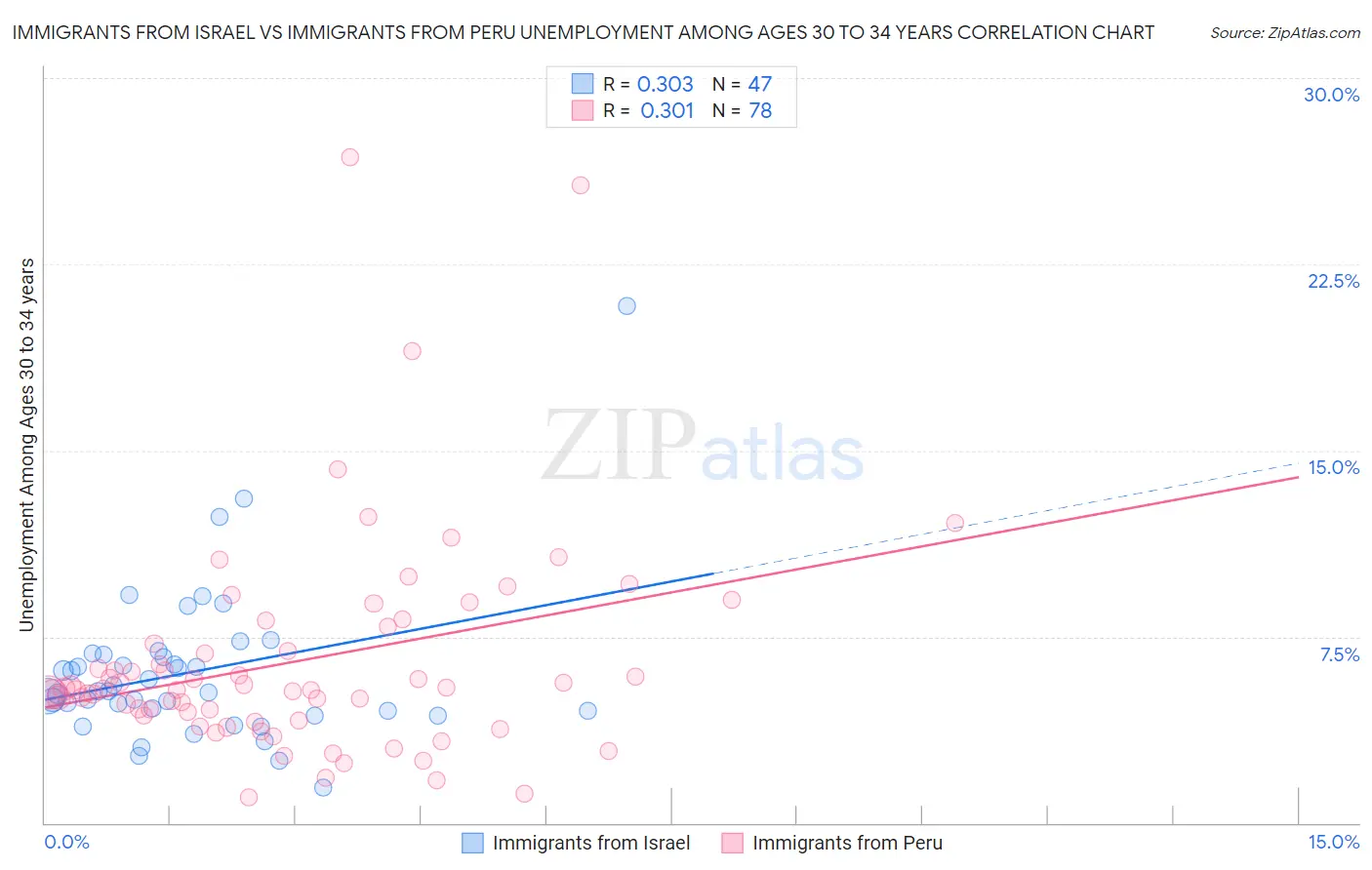 Immigrants from Israel vs Immigrants from Peru Unemployment Among Ages 30 to 34 years