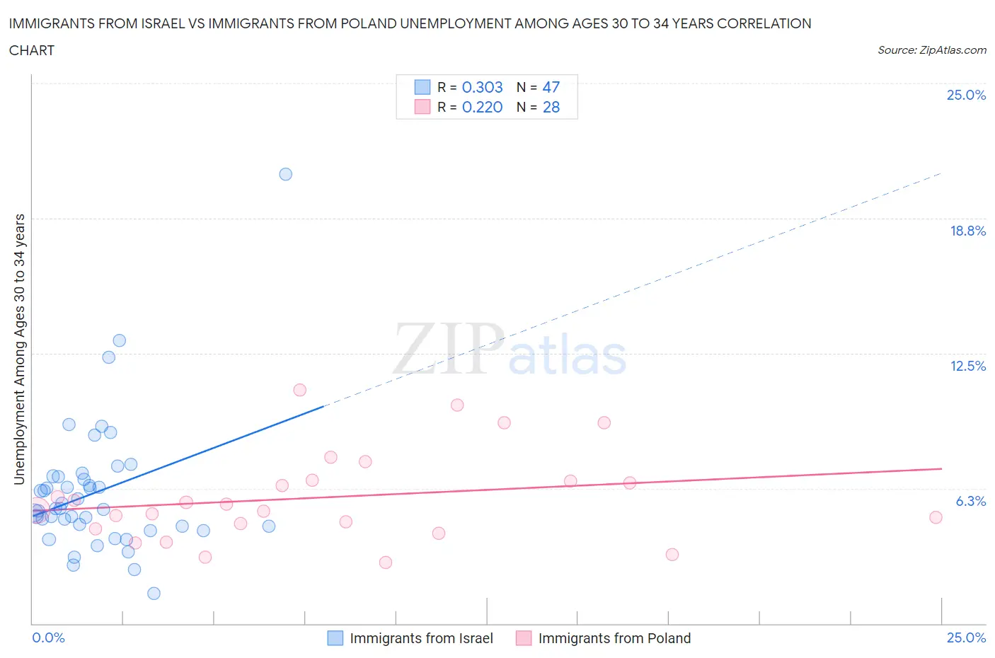 Immigrants from Israel vs Immigrants from Poland Unemployment Among Ages 30 to 34 years