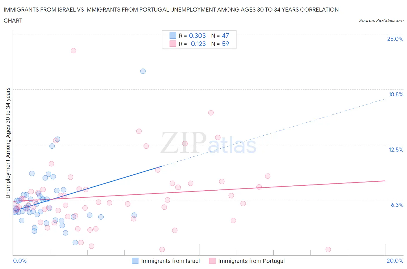 Immigrants from Israel vs Immigrants from Portugal Unemployment Among Ages 30 to 34 years